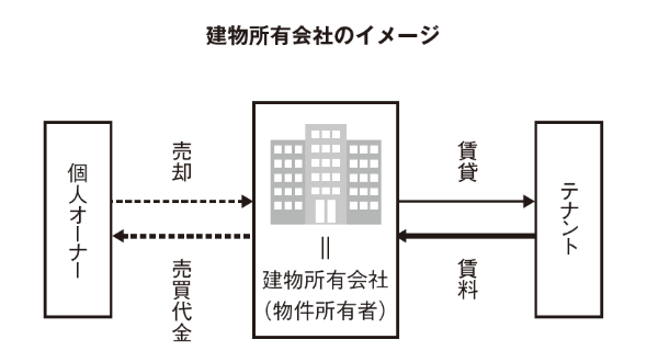 アパート・マンション経営を法人化したい！」と思った人は知っておき