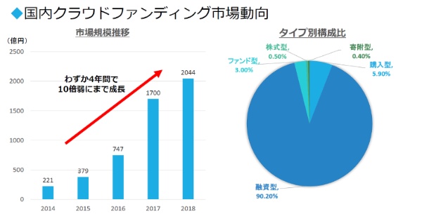 クラウドファンディング